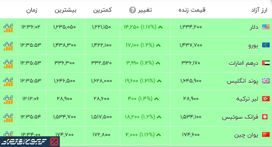 رکورد تاریخی قیمت دلار آزاد در بازار امروز یکشنبه ۱۶ آذرماه رکورد تاریخی قیمت دلار آزاد در بازار امروز یکشنبه ۱۶ آذرماه