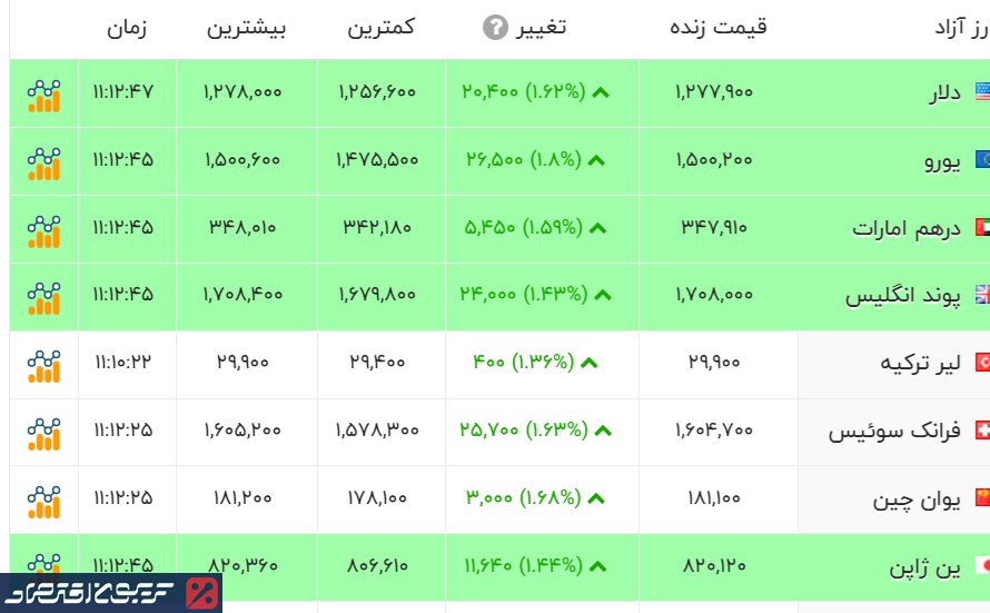 قیمت دلار جنگی شد/ قیمت دلار آزاد امروز شنبه ۲۲ آذرماه قیمت دلار جنگی شد/ قیمت دلار آزاد امروز شنبه ۲۲ آذرماه