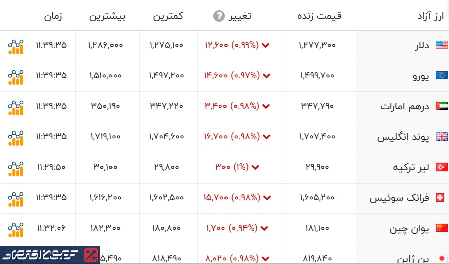 دلار برگشت/ قیمت دلار و یورو در بازار آزاد امروز یکشنبه ۲۳ آذرماه دلار برگشت/ قیمت دلار و یورو در بازار آزاد امروز یکشنبه ۲۳ آذرماه