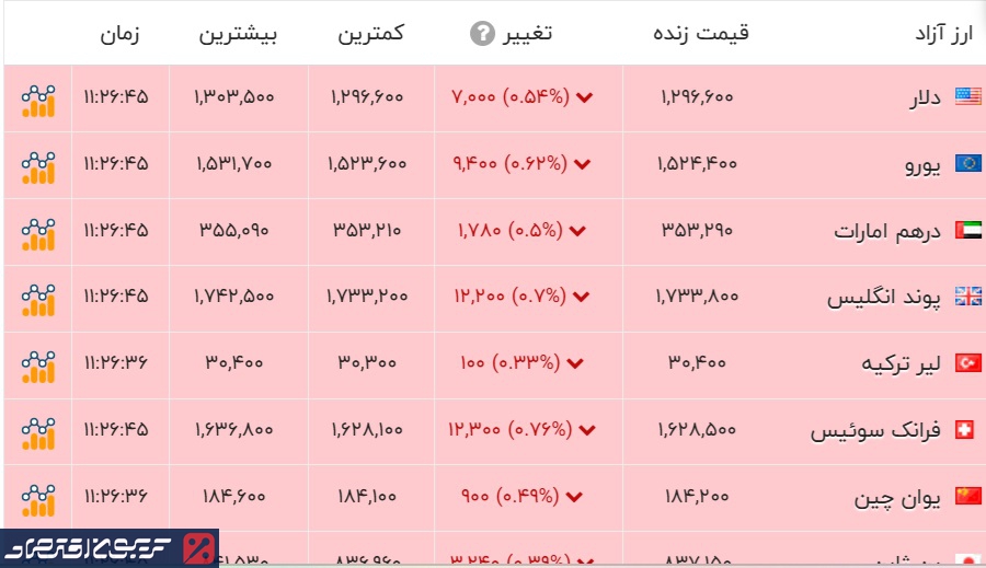 آغاز ریزش نرخ دلار آزاد در بازار/ قیمت دلار، یورو و لیر ترکیه امروز سه شنبه ۲۵ آذرماه آغاز ریزش نرخ دلار آزاد در بازار/ قیمت دلار، یورو و لیر ترکیه امروز سه شنبه ۲۵ آذرماه