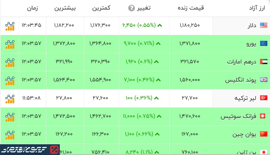 قیمت دلار وحشتناک شد/ رکوردشکنی نرخ دلار در بازار امروز دوشنبه ۱۰ آذر قیمت دلار وحشتناک شد/ رکوردشکنی نرخ دلار در بازار امروز دوشنبه ۱۰ آذر