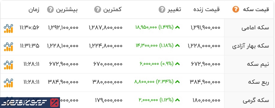 افزایش قیمت وحشتناک طلا و سکه در بازار/ سکه وارد کانال ۱۳۰ میلیون تومان شد