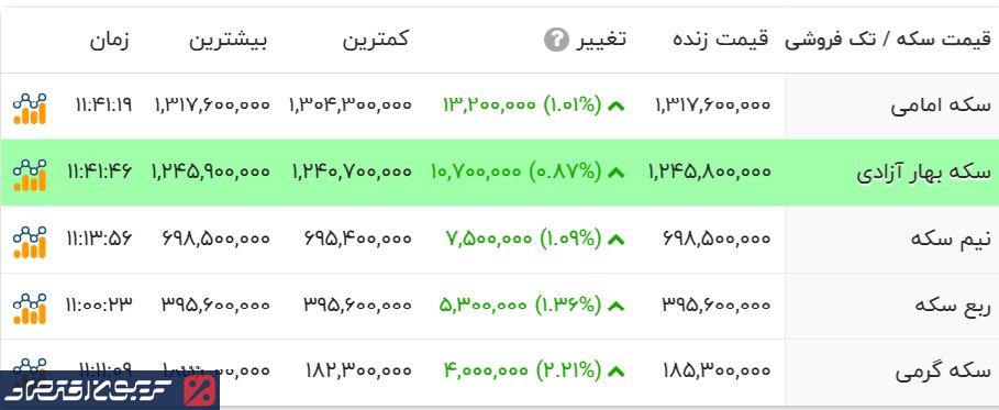 افزایش نجومی قیمت ها در بازار طلا و سکه/ طلا دست نیافتنی شد افزایش نجومی قیمت ها در بازار طلا و سکه/ طلا دست نیافتنی شد