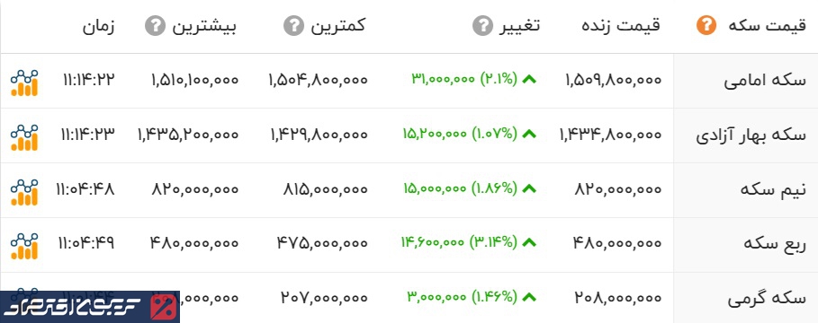 انفجار قیمت ها در بازار طلا و سکه/ سکه ۱۵۱ میلیون تومان شد! (چهارشنبه ۳ دی ماه) انفجار قیمت ها در بازار طلا و سکه/ سکه ۱۵۱ میلیون تومان شد! (چهارشنبه ۳ دی ماه)