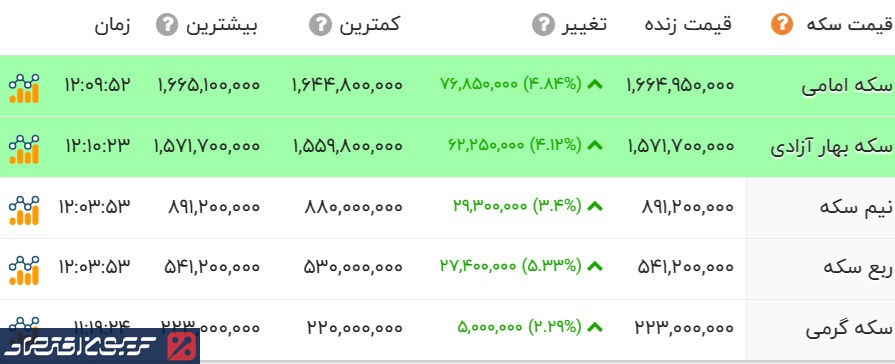 قیمت طلا افسار پاره کرد/ سکه ۱۶۶ میلیون و ۵۰۰ هزارتومان شد قیمت طلا افسار پاره کرد/ سکه ۱۶۶ میلیون و ۵۰۰ هزارتومان شد