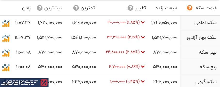 کاهش سنگین قیمت ها در بازار طلا و سکه/ قیمت طلا دوشنبه ۸ دی ۱۴۰۴