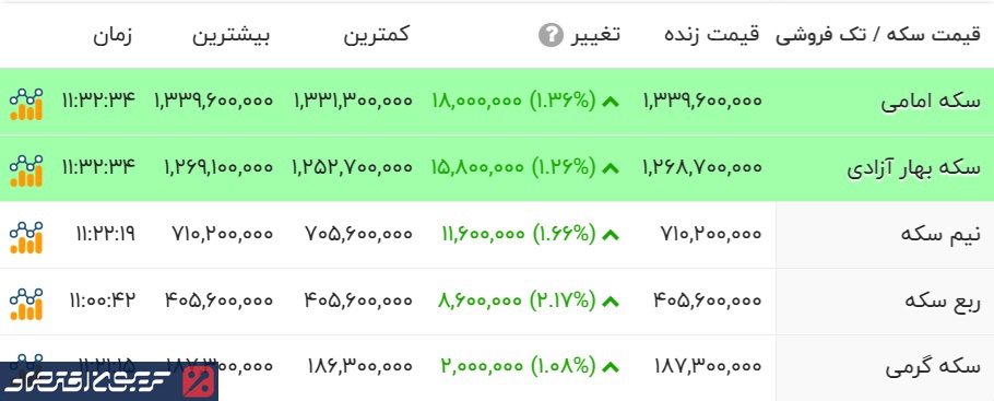 جهش شدید در بازار طلا و سکه/ سکه ۱۳۴ میلیون تومان شد! + جدول جهش شدید در بازار طلا و سکه/ سکه ۱۳۴ میلیون تومان شد! + جدول