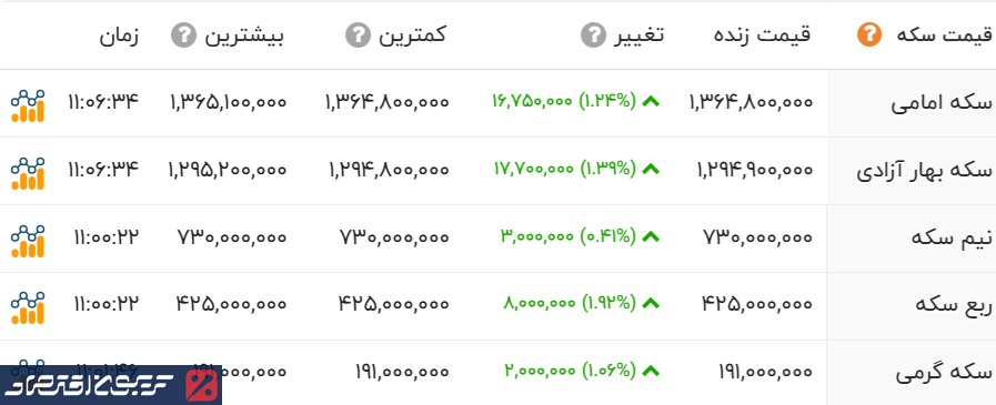 روز وحشتناک بازار طلا و سکه (شنبه ۲۲ آذر)/ طلا ۴۳۴ هزارتومان گران شد! روز وحشتناک بازار طلا و سکه (شنبه ۲۲ آذر)/ طلا ۴۳۴ هزارتومان گران شد!