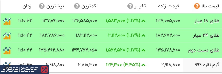 جهش دوباره قیمت طلا در بازار/ سکه امامی یک میلیون گران شد (چهارشنبه ۲۶ آذر) جهش دوباره قیمت طلا در بازار/ سکه امامی یک میلیون گران شد (چهارشنبه ۲۶ آذر)