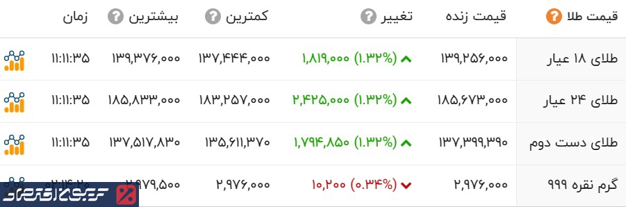 جهش بی سابقه قیمت طلا و سکه در آستانه شب یلدا/ طلا به مرز ۱۴ میلیون تومان رسید جهش بی سابقه قیمت طلا و سکه در آستانه شب یلدا/ طلا به مرز ۱۴ میلیون تومان رسید