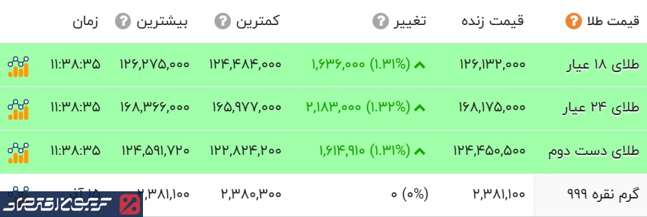 افزایش نجومی قیمت ها در بازار طلا و سکه/ طلا دست نیافتنی شد افزایش نجومی قیمت ها در بازار طلا و سکه/ طلا دست نیافتنی شد