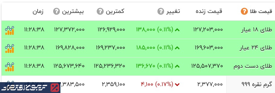 جهش شدید در بازار طلا و سکه/ سکه ۱۳۴ میلیون تومان شد! + جدول جهش شدید در بازار طلا و سکه/ سکه ۱۳۴ میلیون تومان شد! + جدول