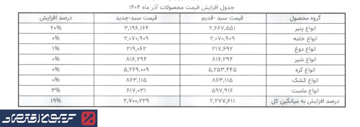 تمام محصولات لبنی گران شدند/ قیمت جدید پنیر، شیر و ماست + جدول تمام محصولات لبنی گران شدند/ قیمت جدید پنیر، شیر و ماست + جدول