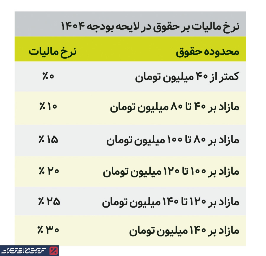 میزان مالیات بر حقوق در سال ۱۴۰۵ اعلام شد + جدول
