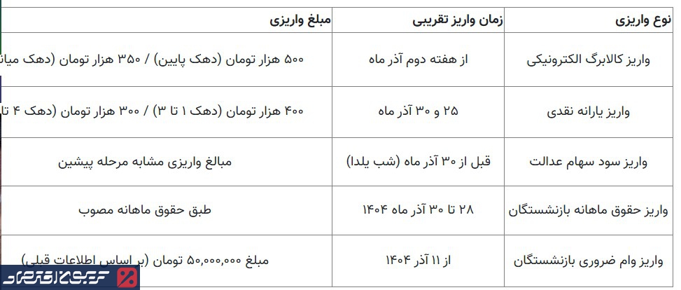 آذرماه پر پول برای بازنشستگان/ 5 واریزی مهم به حساب همه بازنشستگان تا آخر آذر + جدول آذرماه پر پول برای بازنشستگان/ 5 واریزی مهم به حساب همه بازنشستگان تا آخر آذر + جدول