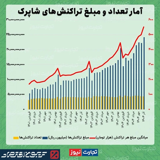 آمار تراکنش های آذرماه خبرساز شد/ میانگین مبلغ هر تراکنش زیاد شد