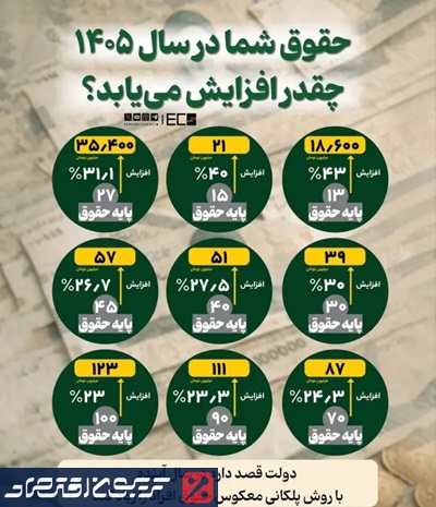 حقوق معلمان و کارمندان و بازنشستگان در افزایش پلکانی ۱۴۰۵ مشخص شد + اینفوگرافیک