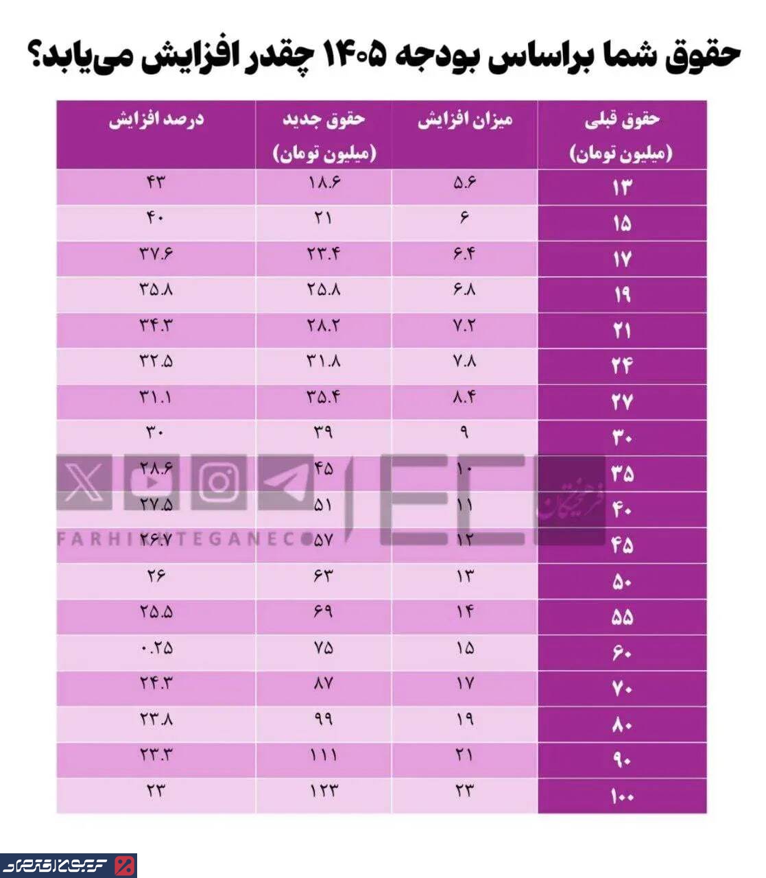 جدول افزایش حقوق بازنشستگان و کارکنان دولت در سال ۱۴۰۵ مشخص شد + جدول جدول افزایش حقوق بازنشستگان و کارکنان دولت در سال ۱۴۰۵ مشخص شد + جدول