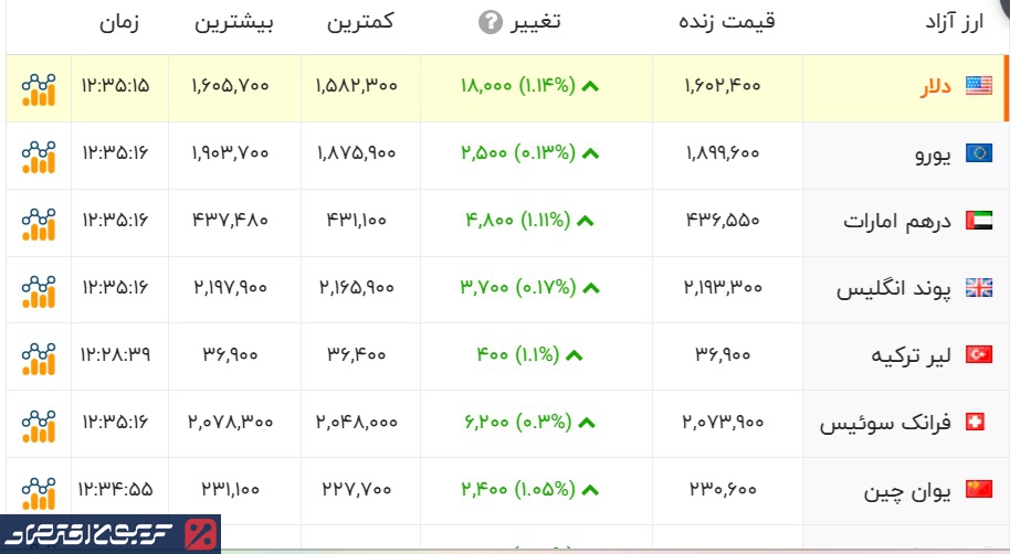 دلار دوباره گران شد/ قیمت دلار آزاد امروز شنبه ۱۱ بهمن ماه ۱۴۰۴