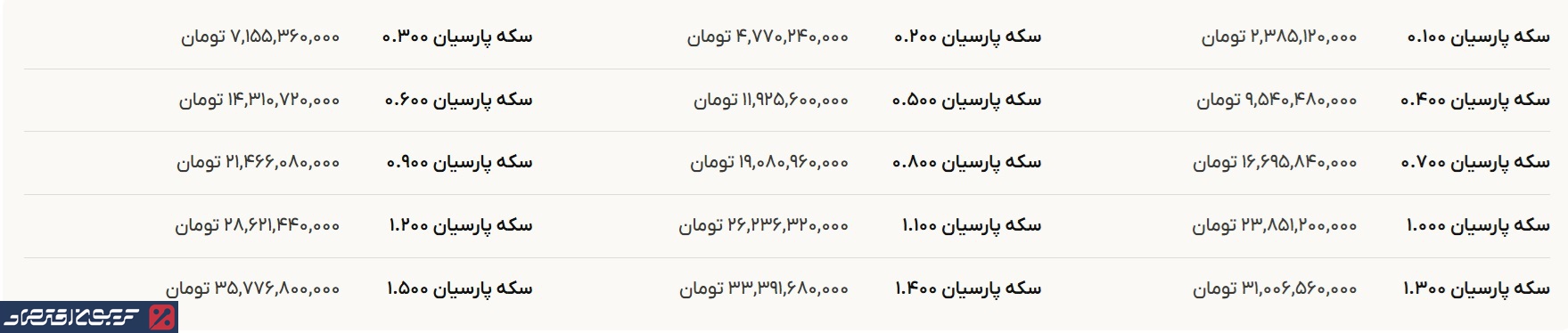 قیمت انواع سکه پارسیان امروز چهارشنبه ۸ بهمن ۱۴۰۴ + جدول قیمت انواع سکه پارسیان امروز چهارشنبه ۸ بهمن ۱۴۰۴ + جدول