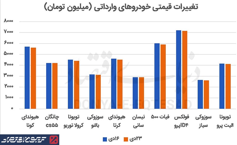 تغییر قیمت شدید خودروهای وارداتی بعد از ناآرامی های اخیر + جدول تغییر قیمت شدید خودروهای وارداتی بعد از ناآرامی های اخیر + جدول