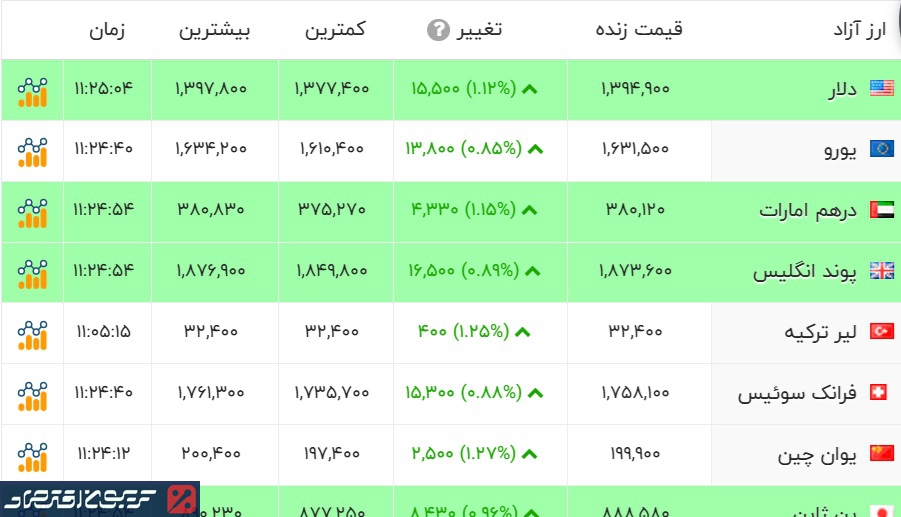 قیمت دلار برگشت/ قیمت دلار و لیر ترکیه در بازار آزاد امروز دوشنبه ۱۵ دی قیمت دلار برگشت/ قیمت دلار و لیر ترکیه در بازار آزاد امروز دوشنبه ۱۵ دی