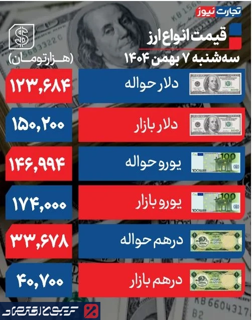 شوک ۵ هزارتومانی دلار به ریال/ قیمت دلار آزاد از ۱۵۰ تومان عبور کرد! شوک ۵ هزارتومانی دلار به ریال/ قیمت دلار آزاد از ۱۵۰ تومان عبور کرد!