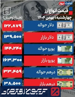 قیمت دلار برگشت/ قیمت دلار آزاد امروز چهارشنبه اول بهمن ماه