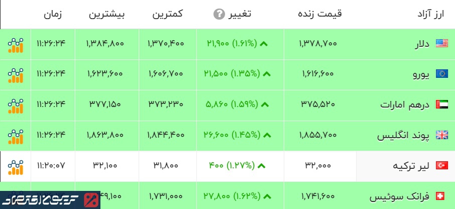 قیمت دلار جنگی شد/ قیمت دلار امروز یکشنبه ۱۴ دی ماه