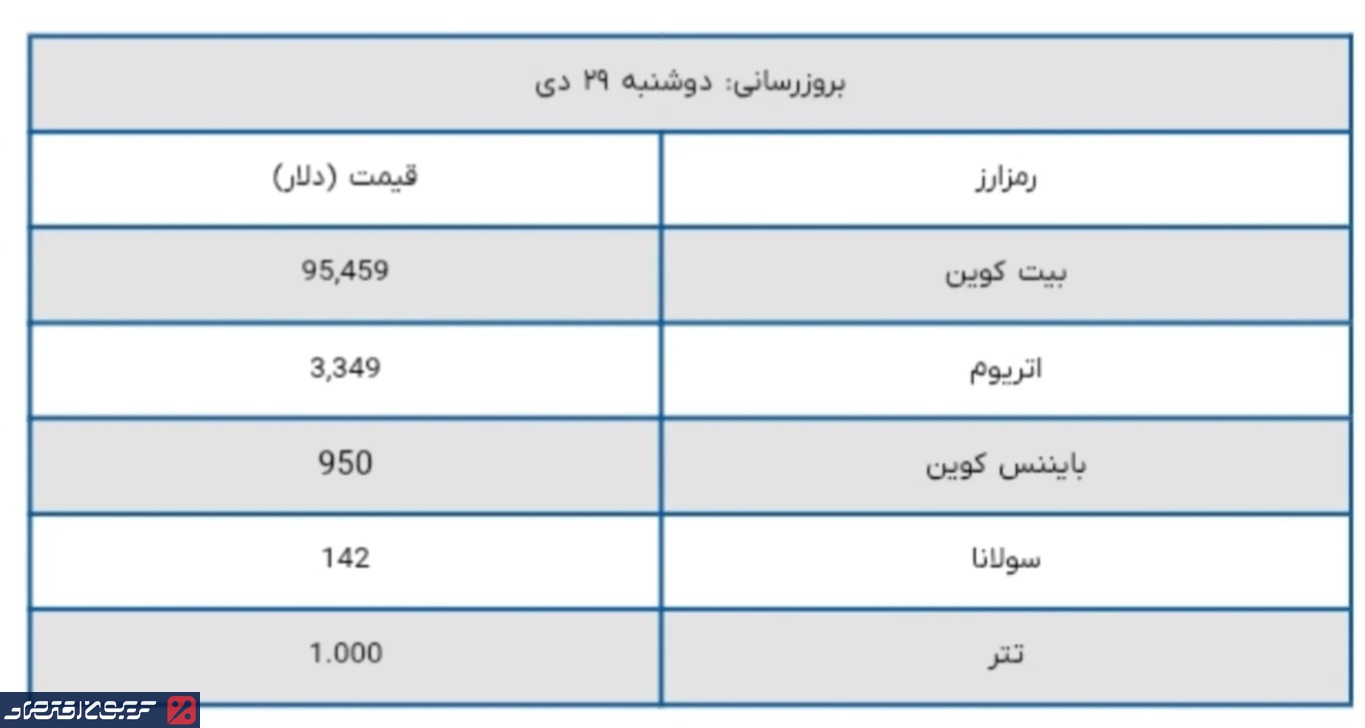 هیجان در بازار ارزهای دیجیتال/ اتریوم و بیت کوین امروز چند شد؟