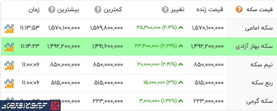 بازار طلا و سکه داغ شد/ قیمت طلا و نقره امروز دوشنبه ۱۵ دی ماه + جدول