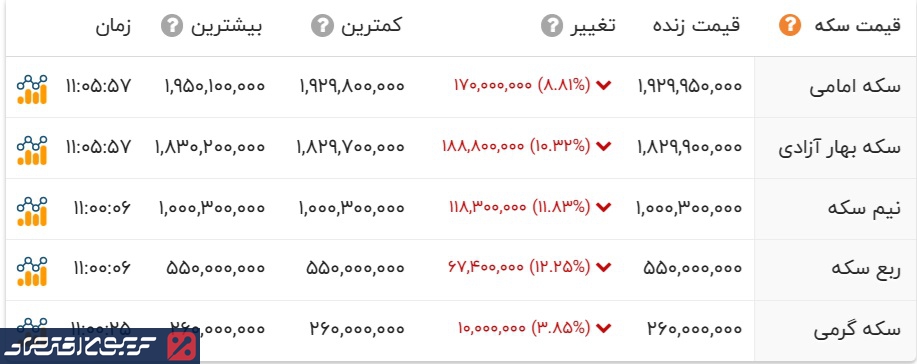 سقوط ۱۷ میلیون تومانی در بازار سکه/ سکه امامی؛ ربع سکه و نیم سکه چند شد؟ + جدول سقوط ۱۷ میلیون تومانی در بازار سکه/ سکه امامی؛ ربع سکه و نیم سکه چند شد؟ + جدول