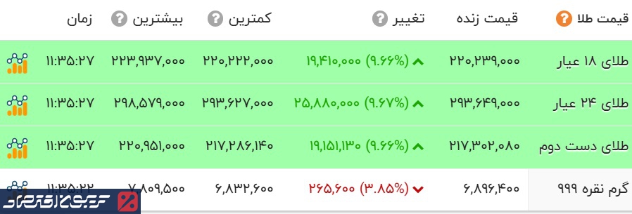 قیمت طلا ترسناک شد/ قیمت طلا امروز پنجشنبه ۹ بهمن ۱۴۰۴
