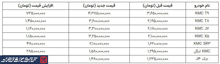 شوک به بازار خودرو/ افزایش میلیاردی قیمت کارخانه ای محصولات کرمان موتور + جدول