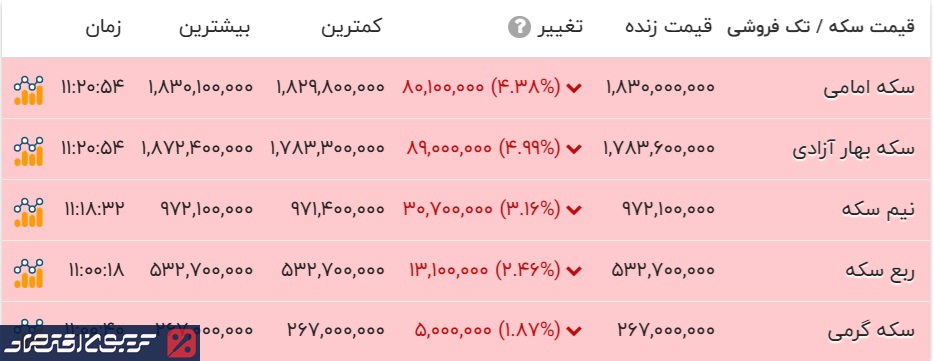سکه ۹ میلیون تومان ارزان شد/ قیمت سکه؛ نیم سکه و ربع سکه (دوشنبه ۱۳ بهمن) سکه ۹ میلیون تومان ارزان شد/ قیمت سکه؛ نیم سکه و ربع سکه (دوشنبه ۱۳ بهمن)