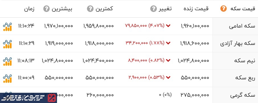 تاثیر خبرهای مذاکرات بر قیمت سکه/ ریزش میلیونی در بازار سکه (یکشنبه ۱۲ بهمن)