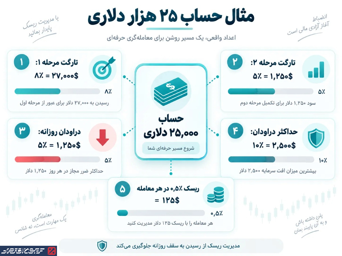 مثال حساب 25 هزار دلاری